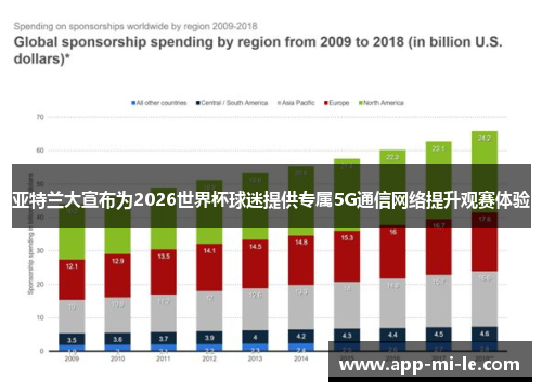 亚特兰大宣布为2026世界杯球迷提供专属5G通信网络提升观赛体验